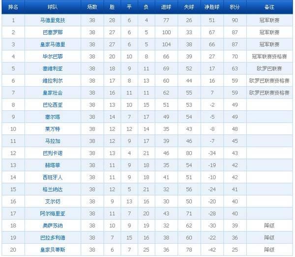 13-14西甲 / 13-14西甲排名