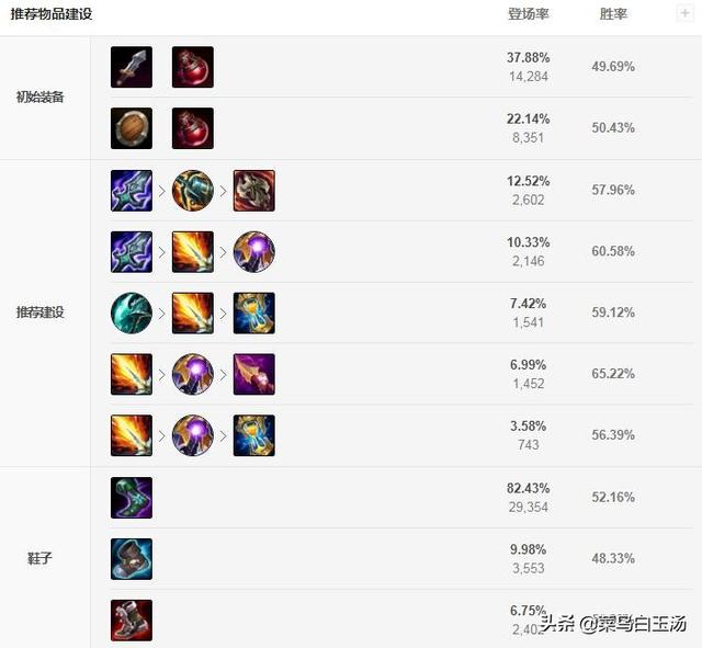 英雄联盟s11出装攻略英雄联盟s11出装攻略最新