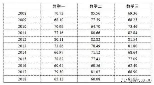 历年考研初试分数线（历年考研初试分数线怎么查）