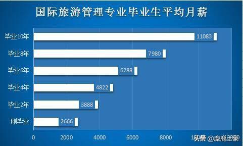 学习旅游管理有前途吗