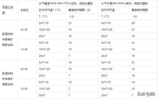 浇筑混凝土养护几天