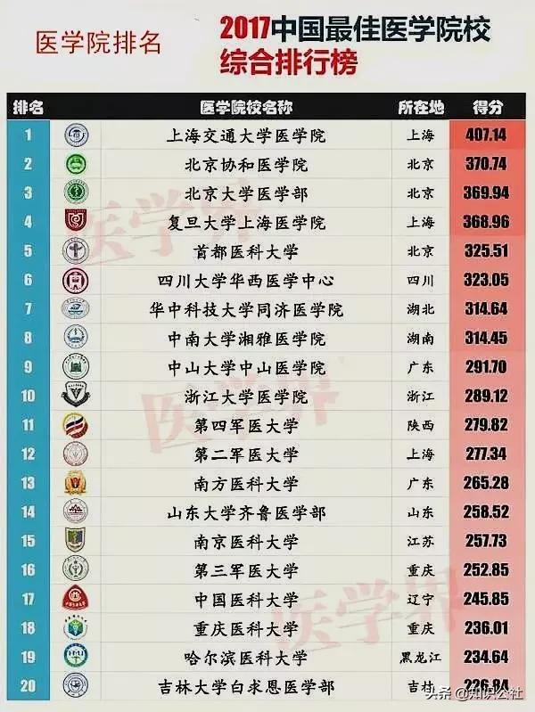 中国最好的医科大学排名985 本科有几所,中国最好的医科大学排名985 本科有几所学校