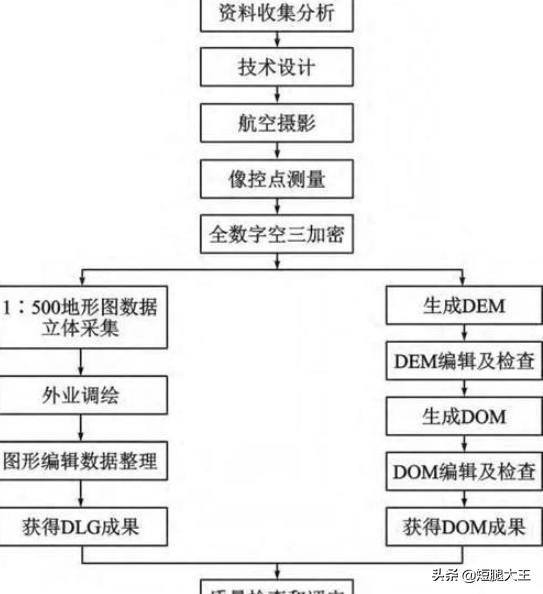 标准的无人机测绘流程