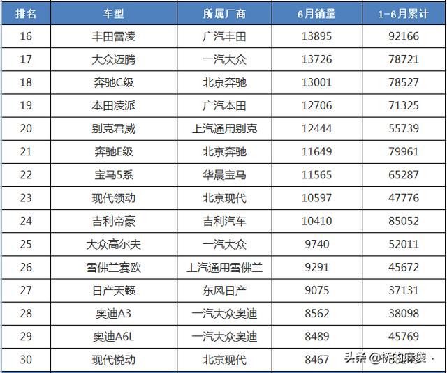 6月汽车销量排行-6月汽车销量排行榜2023最新