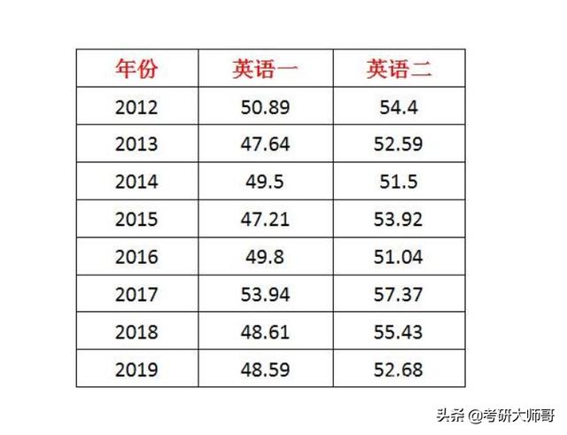 2016考研国家分数线（2016考研国家分数线一览表）