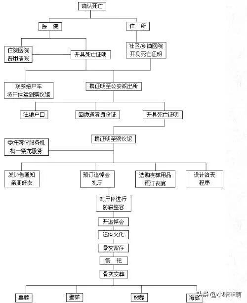 办理丧事的流程？