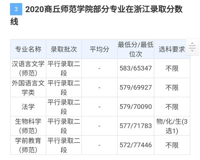 商丘职业技术学院分数线（商丘职业技术学院2023年录取线）