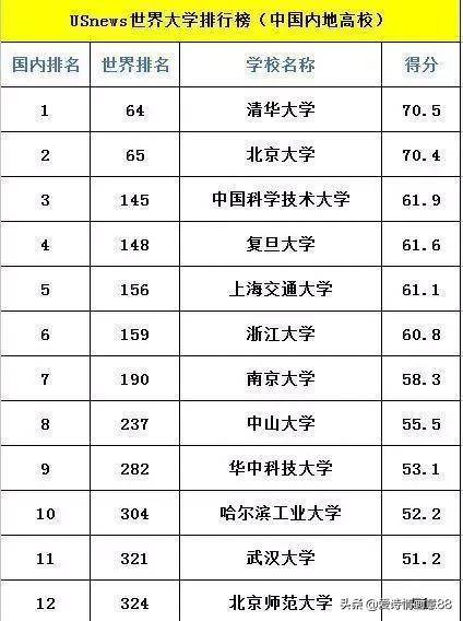 中国大学排名完整(中国十大最牛大学是哪几所)