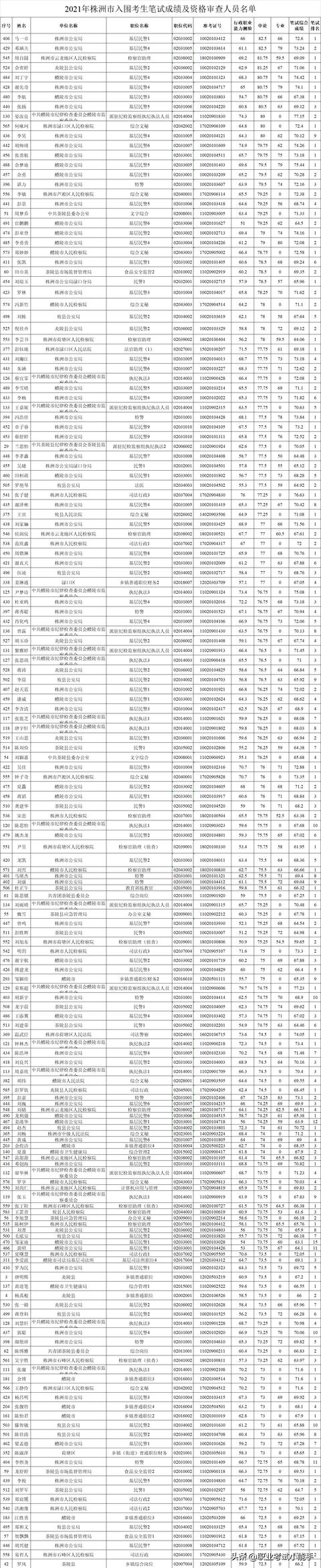 湖南省公务员考试成绩出炉，曝光最受欢迎的行业和岗位！，湖南省公务员考试笔试成绩排名