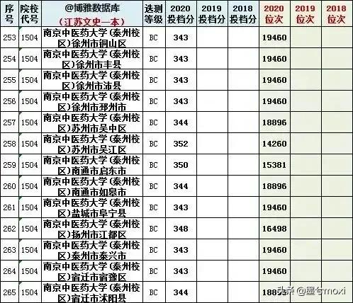 2019年一本大学录取分数线（2019年一本大学录取分数线是多少到多少?）