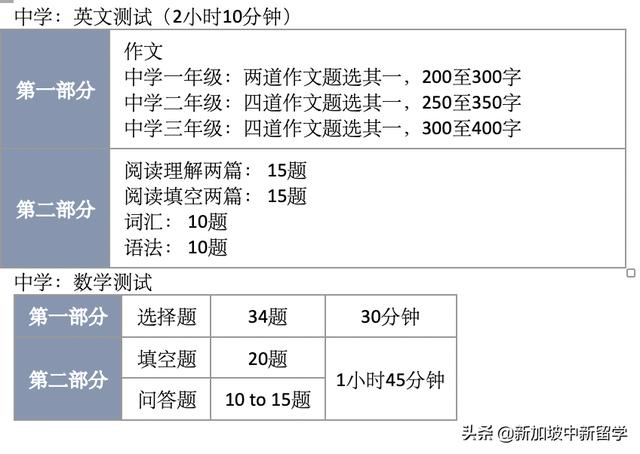 新加坡留学考试有哪些内容，新加坡留学考试有哪些内容要求