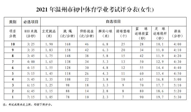 浙江中考体育满分是多少分？