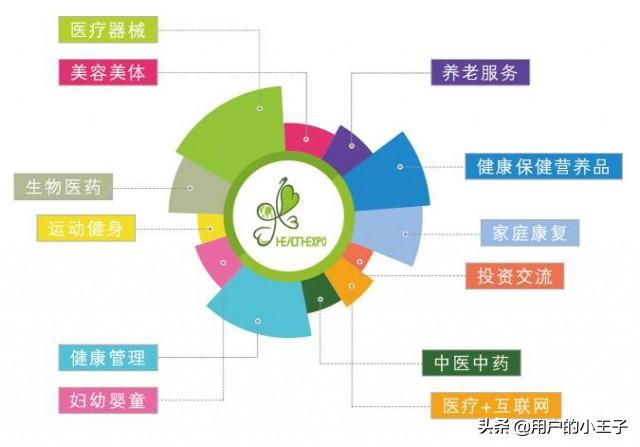 大健康产业怎么入手(图1)
