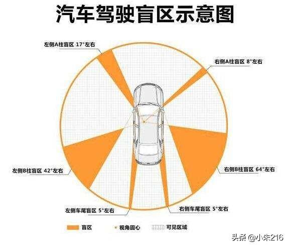 汽车盲区的问答知识大全，汽车盲区的问答知识大全及答案