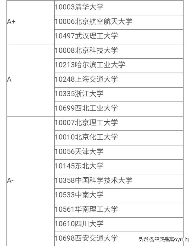 材料化学专业排名-您好，能推荐一下材料学较好的高校有哪些吗？