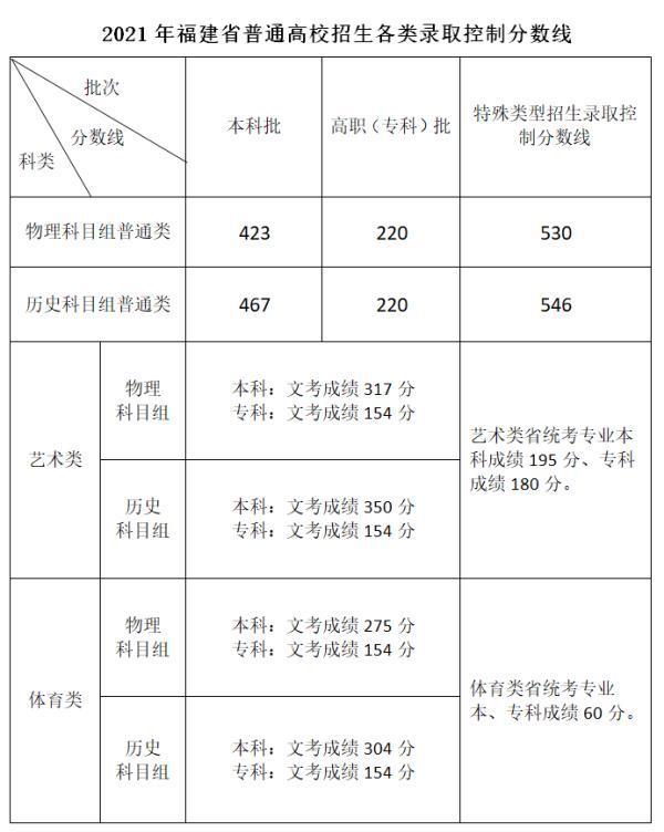 2021福建高考分数线预测（2021福建高考分数公布）