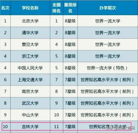 名牌大学前十-名牌大学前十名