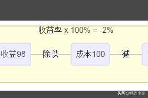 投资收益率的计算公式，剩余收益的计算公式