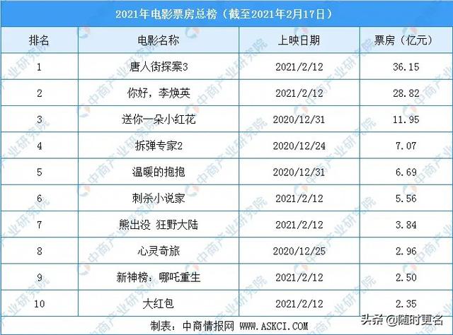 2021最火电影十大排名（最火电影推荐2021）
