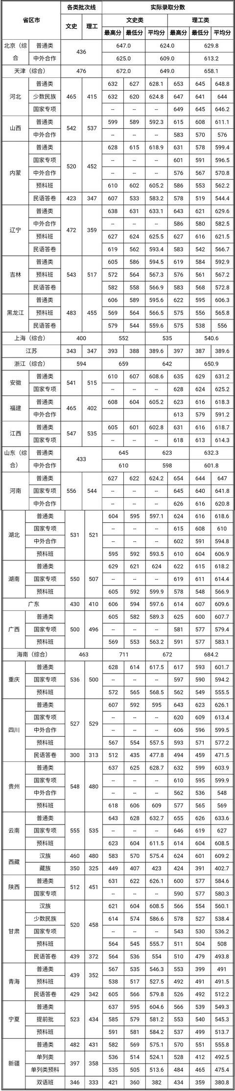 中央民族大学分数线（中央民族大学分数线2023）