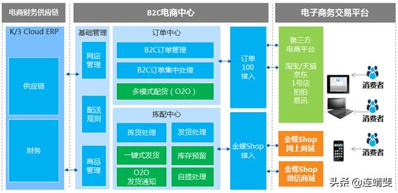 用什么网站做电子商务，用什么网站做电子商务好