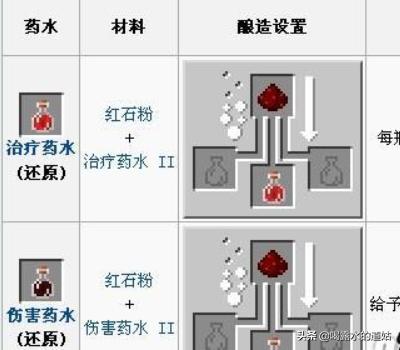 mc药水酿造配方？我的世界酿造台药水表？