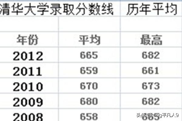 2012清华大学录取分数线（2012清华大学录取分数线是多少）