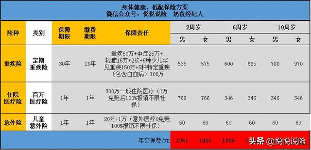 重疾险一般买多少保额，重疾险一般买多少保额好