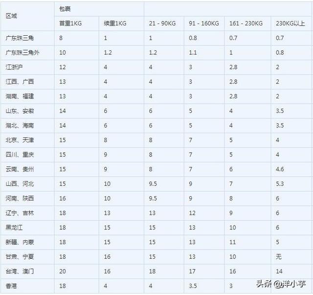 邮寄大件的东西要什么快递公司比较好