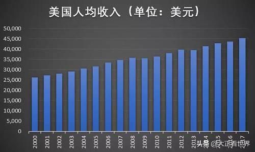 看看海外生活水平美国中产社区，国外的生活水平