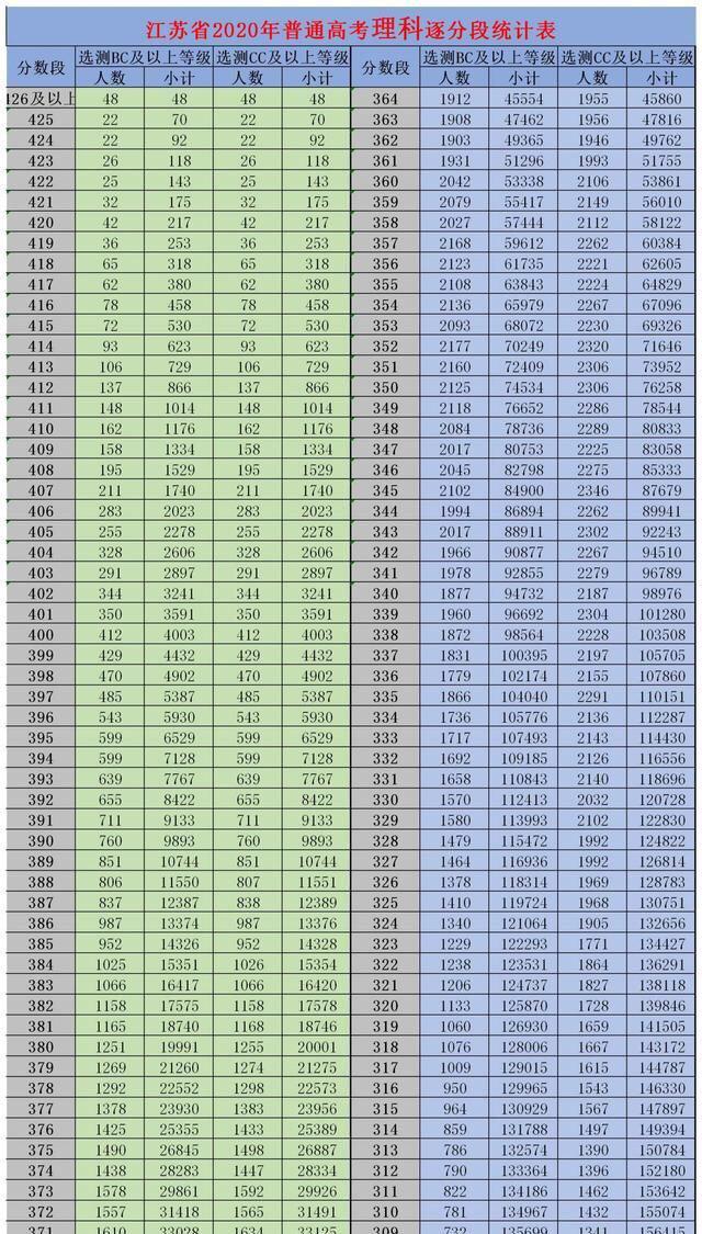 2020年江苏高考一分一段表-江苏2020高考400分大概多少名？