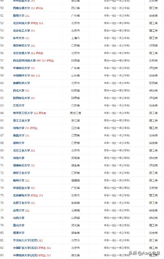 全国一本大学一览表（全国一本大学一览表2023年）