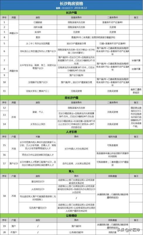 长沙市内买房条件是什么