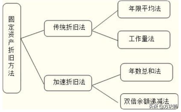 固定资产折旧，固定资产折旧计算方法