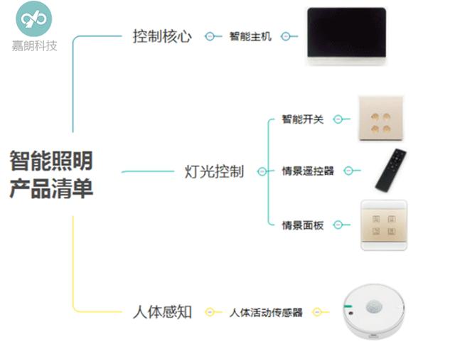 智能照明产品 智慧照明