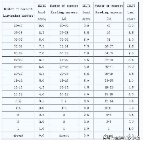 雅思口语评分标准-雅思口语评分标准对照表