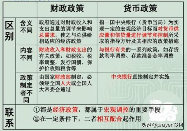 财政政策和货币政策的区别，财政政策和货币政策包括哪些