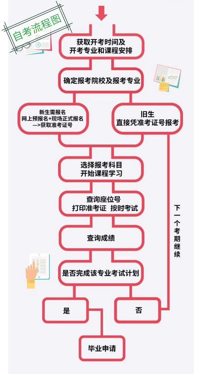 自学考试有哪些专业，自学考试有哪些专业课程
