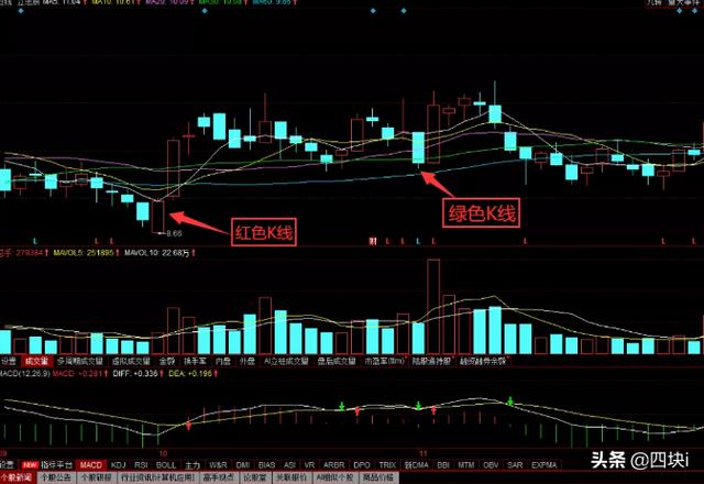 怎么样看股票k线图-如何显示k线的最高价和最低价