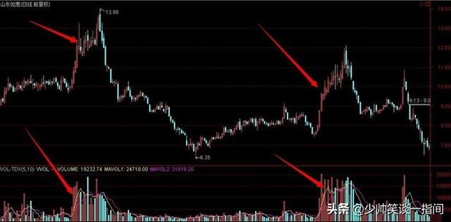底部放量下跌换手率不高意味什么-放量换手率高什么意思