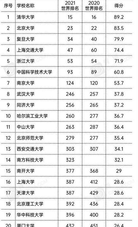 全球前50的大学,全球前50的大学排名