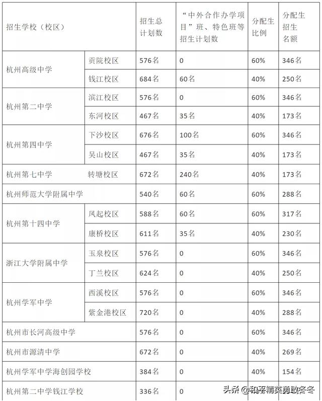 杭州中考分配生怎么算？