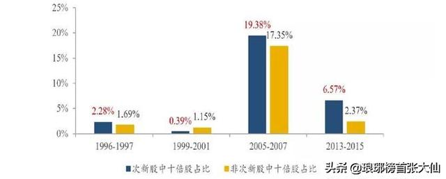 如何选到能涨10倍的股票