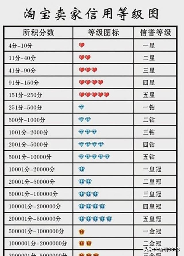 淘宝信誉等级在哪里看？
