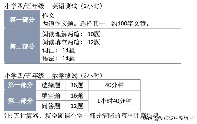 留学新加坡考试的具体内容，留学新加坡考试的具体内容是什么