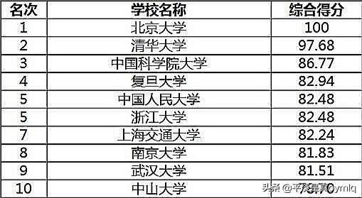 名牌大学排名，名牌大学排名前100名