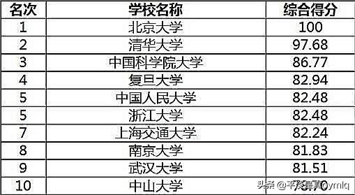 大学排名中国（大学排名中国前100名）