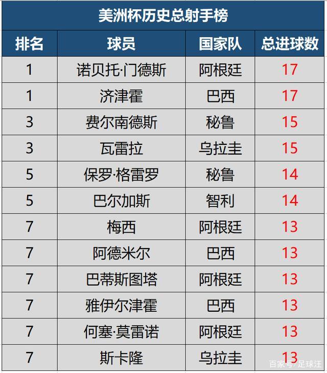 美洲杯历史进球纪录榜