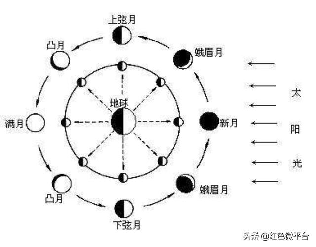 太阳和月亮的问题,关于太阳和月亮资料