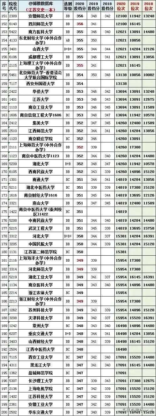 2021江苏一本二本线，2021江苏一本二本线多少分